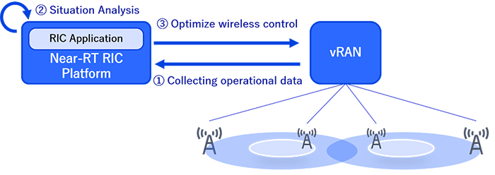 Overview of vRAN control with Near-RT RIC